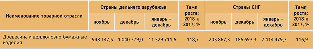 Товарная структура экспорта из Российской Федерации, тыс. $ (выдержка)