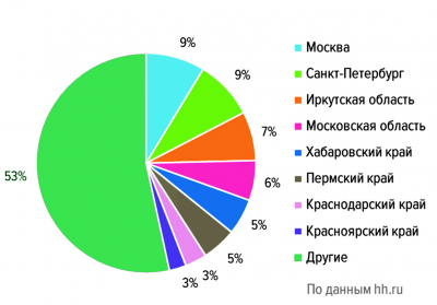 Распределение вакансий в сфере «Лесная промышленность, деревообработка» по регионам России в IV квартале 2018 года (% общего числа)
