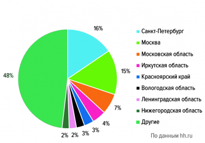Распределение резюме в сфере «Лесная промышленность, деревообработка» по регионам России в IV квартале 2018 года (% общего числа)