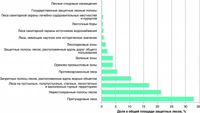 Рис. 1. Площадь разных категорий защитных лесов в РФ (по данным государственного лесного реестра, 2014 год)