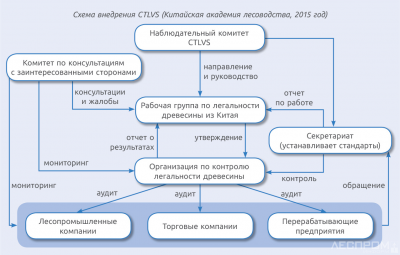 Схема внедрения CTLVS (Китайская академия лесоводства, 2015 год)