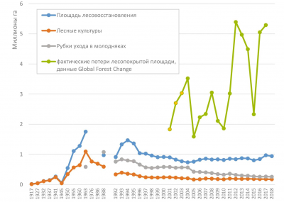 Динамика площади лесовосстановления, площади лесных культур и рубок ухода в молодняках в сравнении с ежегодными потерями лесопокрытой площади по данным дистанционного зондирования