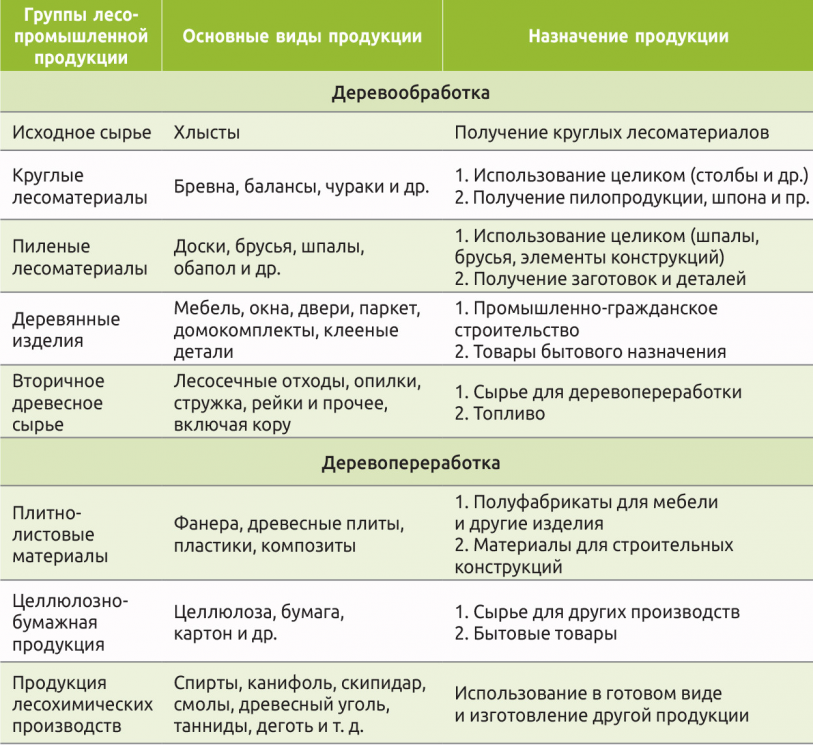Классификация лесопромышленной продукции