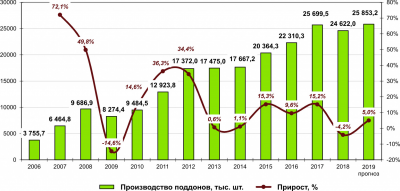 Рис. 1. Динамика производства деревянных поддонов в РФ в 2006–2018 годы и прогноз на 2019 год, тыс. шт.