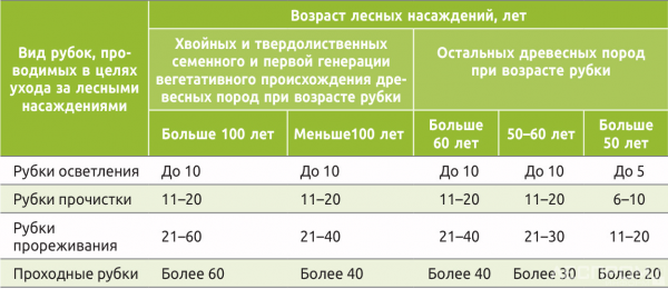 площадь лесосек рубок ухода за