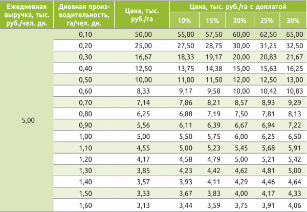 отвод площадей под рубки ухода