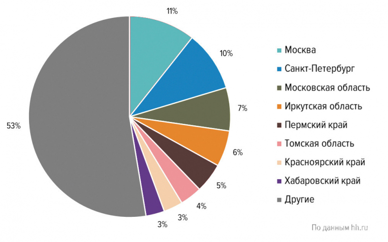 Распределение вакансий в сфере «Лесная промышленность, деревообработка» по регионам России (% общего количества вакансий, III квартал 2019 г.)