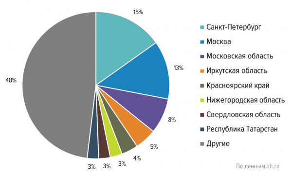 Распределение резюме в сфере «Лесная промышленность, деревообработка» по регионам России (% общего количества резюме, III квартал 2019 г.)