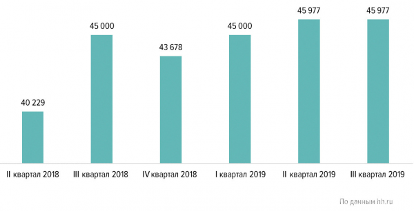 Средняя предлагаемая зарплата в сфере «Лесная промышленность, деревообработка» в России, руб. (gross) (аналитика «Карты вакансий»)