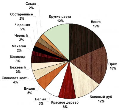 Рис. 4. Наиболее популярные цвета межкомнатных дверей на российском рынке