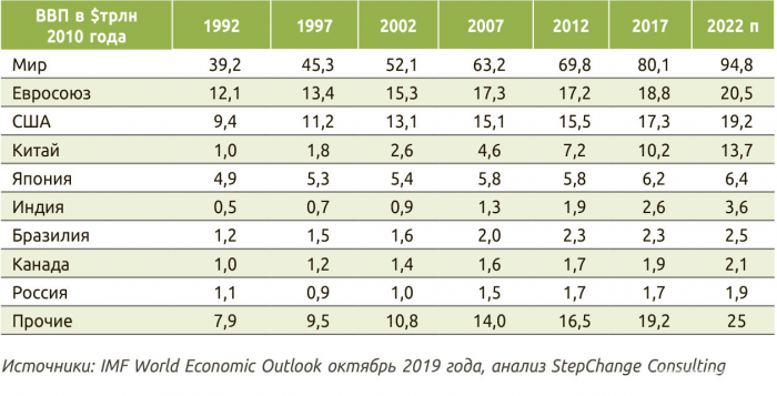 Таблица 2. ВВП восьми крупнейших экономик мира, динамика за 25 лет