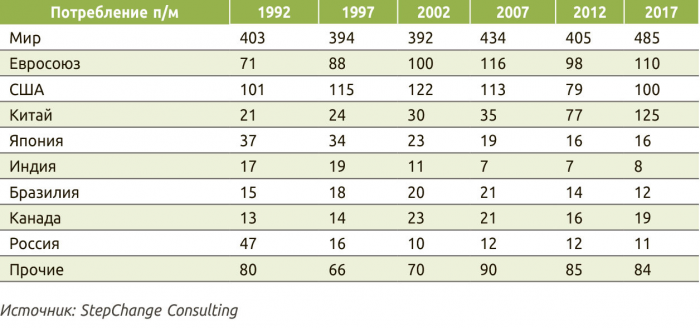 Таблица 3. Топ-8 крупнейших экономик мира, потребление пиломатериалов, пог. м