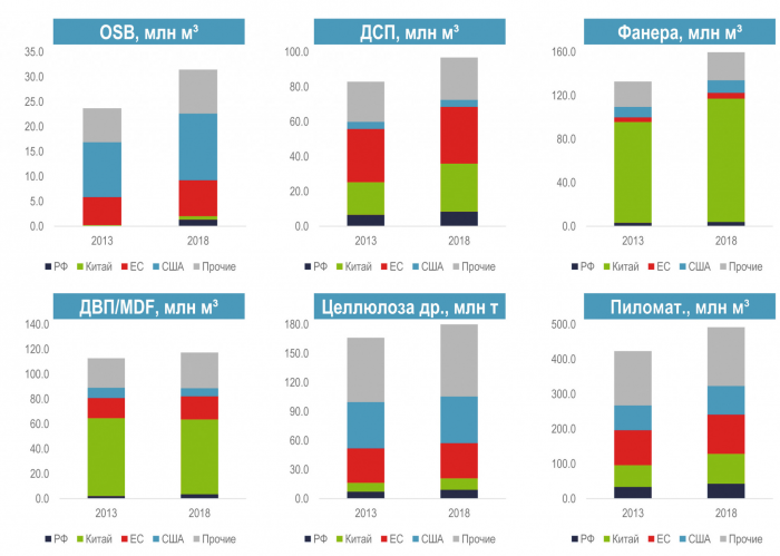 Диаграмма 1. Производство основной продукции ЛПК в мире, 2013–2018 годы