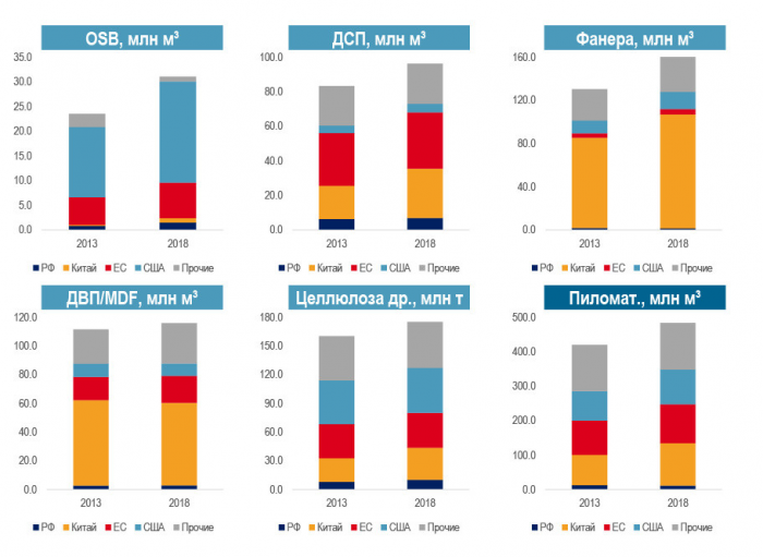Диаграмма 2. Потребление основной продукции ЛПК в мире, 2013–2018 годы