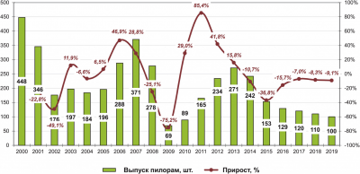 Рис. 2. Динамика производства пилорам в России в 2000–2019 годах