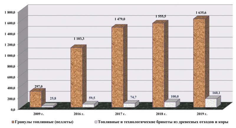 Динамика производства древесных топливных гранул (пеллет) и брикетов в Российской Федерации, тыс. т