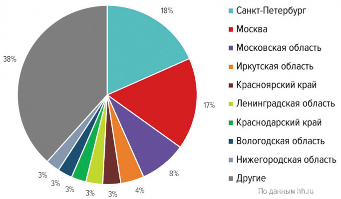 Распределение резюме в сфере «Лесная промышленность, деревообработка» по регионам России (в % от общего количества резюме во II квартале 2020 г.)