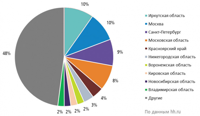 Распределение вакансий в сфере «Лесная промышленность, деревообработка» по регионам России (в % от общего количества вакансий в III квартале 2020 г.)