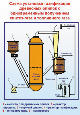 Схема установкий газификации древесных опилок с одновременным получением синтез-газа и топливного газа (разработки ИХХТ СО РАН)