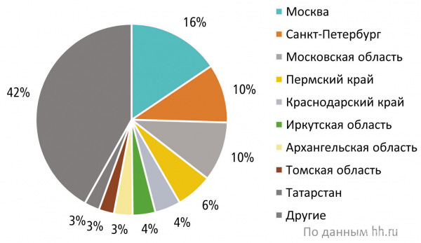 Распределение вакансий в сфере «Лесная промышленность, деревообработка» по регионам России (IV квартал 2020 г., % от общего количества вакансий)