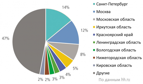 Распределение резюме в сфере «Лесная промышленность, деревообработка» по регионам России (IV квартал 2020 г., % от общего количества резюме)