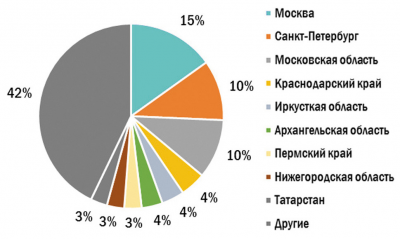 Распределение вакансий в сфере «Лесная промышленность, деревообработка» по регионам России (I квартал 2021 г., % от общего количества вакансий)
