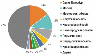 Распределение резюме в сфере «Лесная промышленность, деревообработка» по регионам России (I квартал 2021 г., % от общего количества резюме)