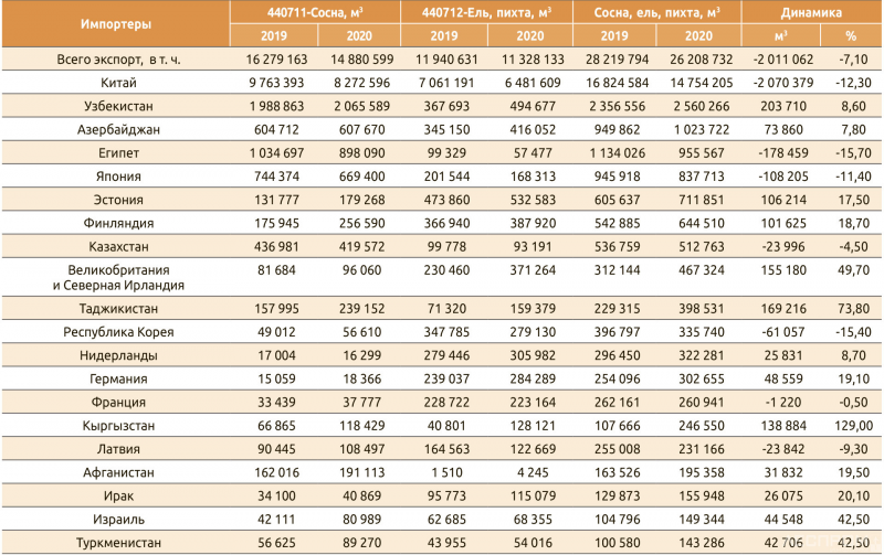 Таблица 1. Экспорт пиломатериалов хвойных пород из России: топ-20 стран