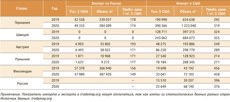 Табл. 3. Импорт пиломатериалов из сосны в США и экспорт из России, ТНВЭД 440712