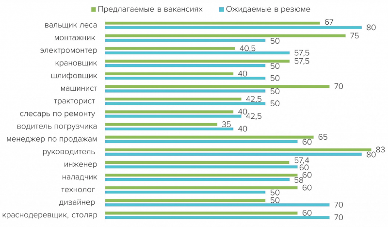 Медианные зарплаты в сфере «Лесная промышленность, деревообработка» в III квартале 2021 года, тыс. руб.