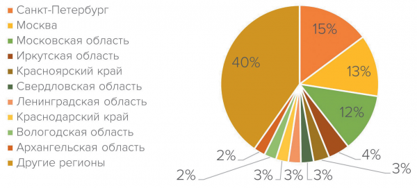Распределение резюме в сфере «Лесная промышленность, деревообработка» по регионам России в III квартале 2021 года, % общего количества резюме