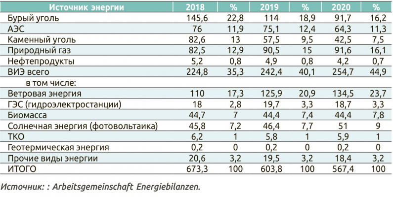 Генерация электроэнергии в ФРГ по состоянию на 1 января 2021 года, млрд кВт·ч