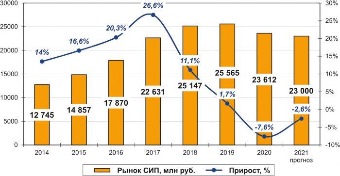 Рис. 4. Динамика производства домов из СИП-панелей в России в 2014–2020 годах и прогноз на 2021 год в денежном выражении, млн руб.
