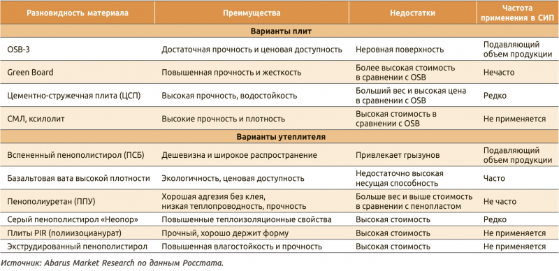 Таблица 1. Технологии производства СИП-панелей