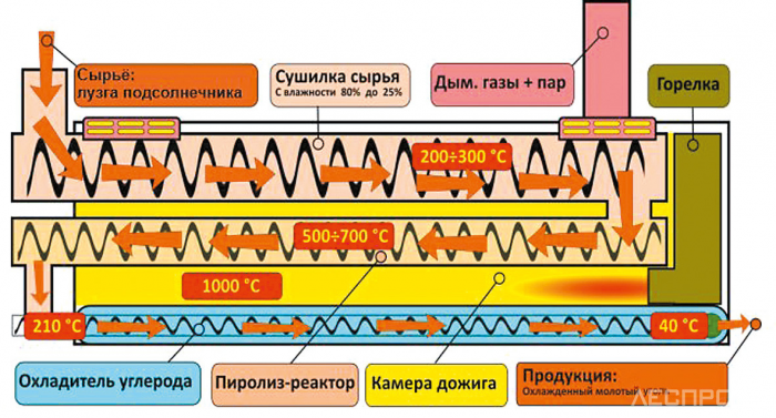 Рис. 2. Схема движения сырья и температурный режим зон УНП
