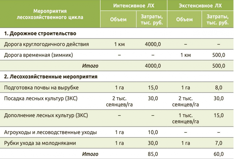 Таблица 2. Затраты на ведение лесного хозяйства