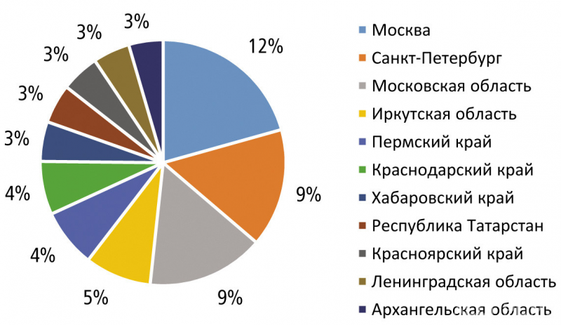 Распределение вакансий в отрасли «Лесная промышленность, деревообработка» по регионам России, % общего количества вакансий в IV квартале 2021 г.