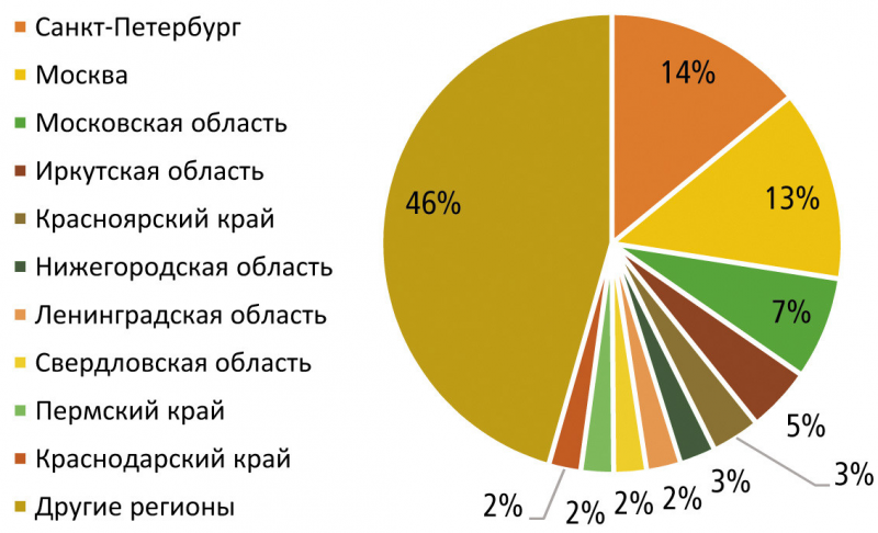 Распределение резюме в отрасли «Лесная промышленность, деревообработка» по регионам России, % общего количества резюме в IV квартале 2021 г.
