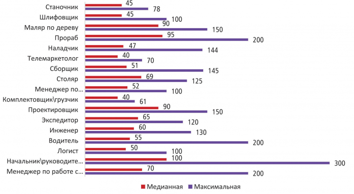 Медианная и максимальная зарплата в отрасли «Лесная промышленность, деревообработка» в I квартале 2022 г., тыс. руб.
