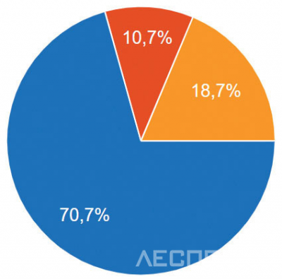 Результаты опроса российских держателей сертификатов FSC