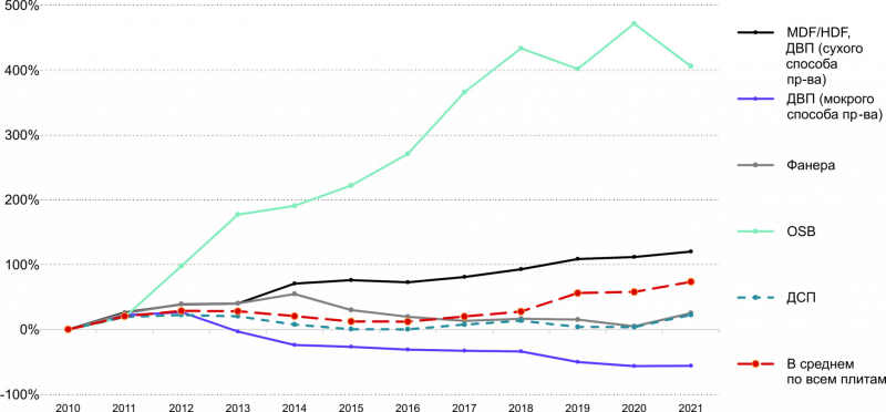 Рис. 2. Темп прироста потребления древесных плит в России (в 2010 г. – 100%)