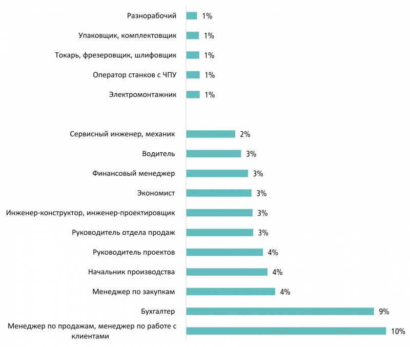Топ-специальностей по наибольшей и наименьшей доле резюме соискателей в леспроме, I полугодие 2022 г.