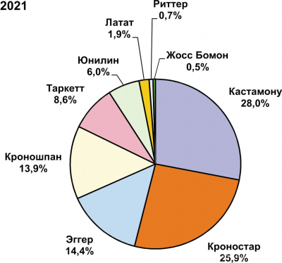 Рис. 1. Марочная структура российского производства ламината в 2021 г.