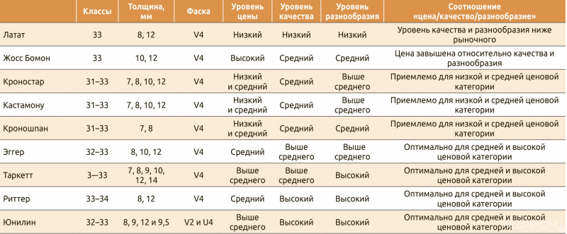 Таблица 2. Анализ ассортимента ламината российских производителей