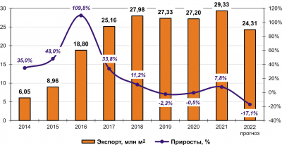 Рис. 4. Экспорт ламината из России в 2014–2021 гг. и прогноз на 2022 г.