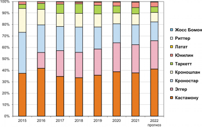 Рис. 5. Распределение экспорта ламината из России по заводам в 2015–2021 гг. и прогноз на 2022 г.