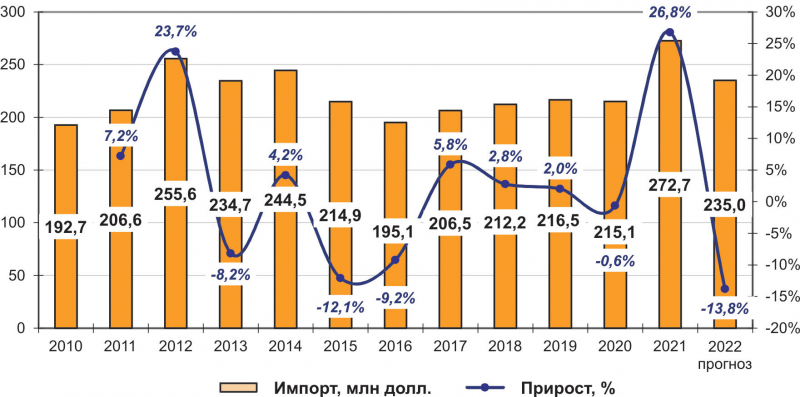 Рис. 1. Динамика импорта мебельной фурнитуры в 2010–2021 годах и прогноз на 2022 год