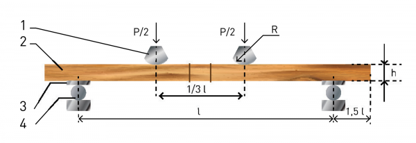 Рис. 1. Схема испытания на статический изгиб образцов с зубчатыми клеевыми соединениями. 1 – образец, 2 – опорные площадки, 3 – нагружающие элементы