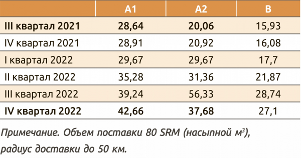 Таблица 2. Стоимость древесной топливной щепы трех классов качества в ФРГ , евро/м3