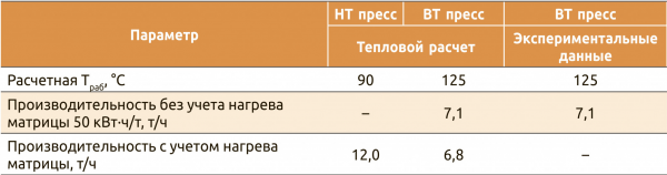 Таблица 1. Тепловой расчет для прессов с приводом 355 кВт